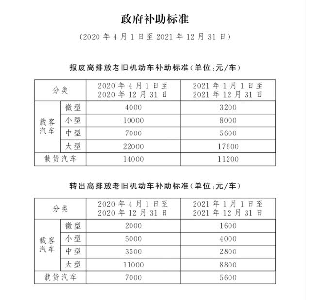 4月1日起，北京市淘汰高排放老舊機(jī)動車可享政府補(bǔ)助(圖1)