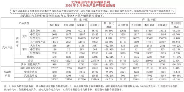 數(shù)據(jù)看客車|福田歐輝5月銷量整體飄紅，這一車型單月同比增長427%(圖1)