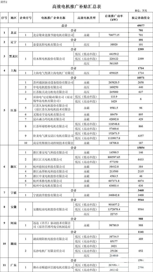 每個(gè)車企撥多少？財(cái)政部下達(dá)2020年新能源汽車補(bǔ)貼資金預(yù)算(圖6)
