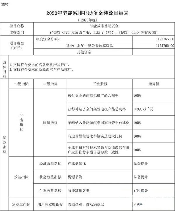 每個(gè)車企撥多少？財(cái)政部下達(dá)2020年新能源汽車補(bǔ)貼資金預(yù)算(圖4)