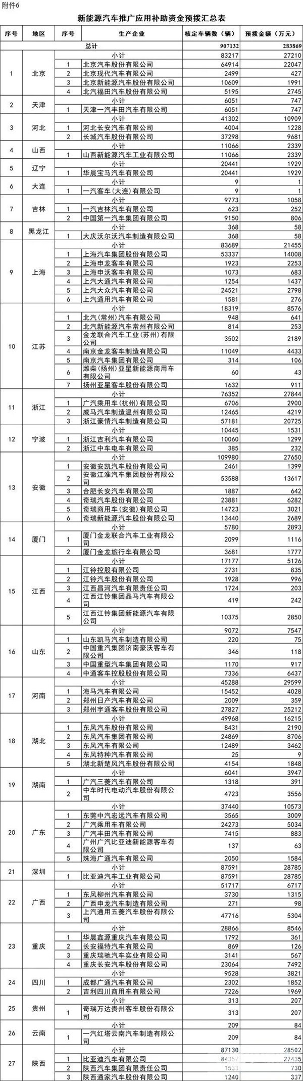 每個(gè)車企撥多少？財(cái)政部下達(dá)2020年新能源汽車補(bǔ)貼資金預(yù)算(圖5)