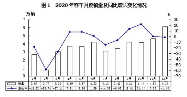輕型客車成為行業(yè)發(fā)展主流，2020年度中國(guó)客車行業(yè)市場(chǎng)數(shù)據(jù)分析(圖1)