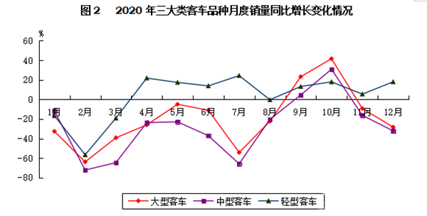 輕型客車成為行業(yè)發(fā)展主流，2020年度中國(guó)客車行業(yè)市場(chǎng)數(shù)據(jù)分析(圖2)