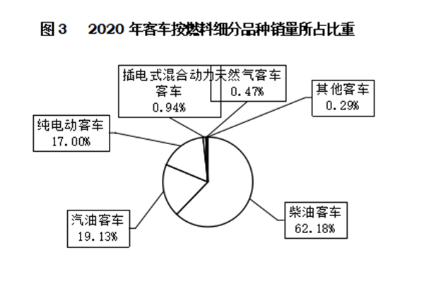 輕型客車成為行業(yè)發(fā)展主流，2020年度中國(guó)客車行業(yè)市場(chǎng)數(shù)據(jù)分析(圖3)