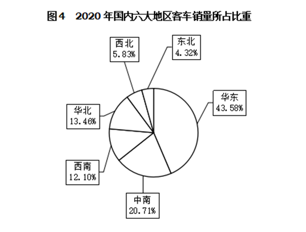 輕型客車成為行業(yè)發(fā)展主流，2020年度中國(guó)客車行業(yè)市場(chǎng)數(shù)據(jù)分析(圖4)