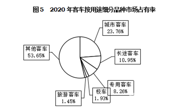 輕型客車成為行業(yè)發(fā)展主流，2020年度中國(guó)客車行業(yè)市場(chǎng)數(shù)據(jù)分析(圖5)