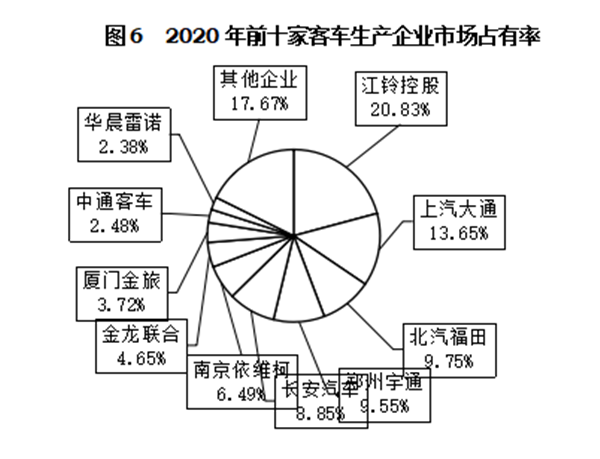 輕型客車成為行業(yè)發(fā)展主流，2020年度中國(guó)客車行業(yè)市場(chǎng)數(shù)據(jù)分析(圖6)