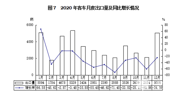 輕型客車成為行業(yè)發(fā)展主流，2020年度中國(guó)客車行業(yè)市場(chǎng)數(shù)據(jù)分析(圖7)