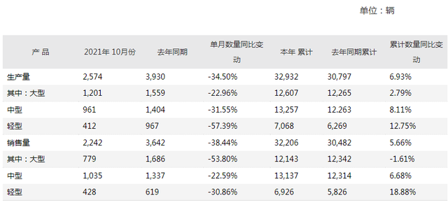 前10月銷售客車超3.2萬輛！宇通發(fā)布10月份產(chǎn)銷數(shù)據(jù)快報(圖1)