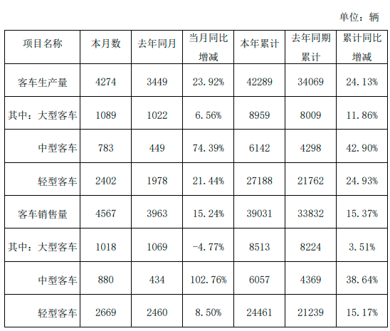 金龍汽車10月份客車銷量4567輛，同比增加15.24%(圖1)